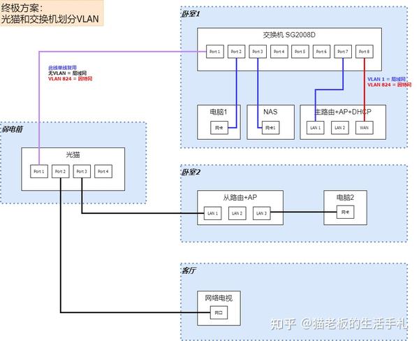  vlan 