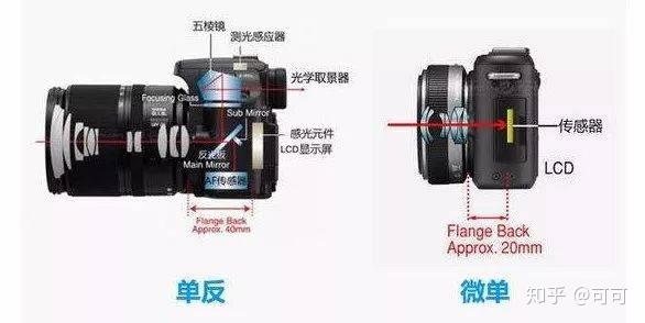 2021单反微单相机推荐单反和微单无反选购攻略佳能尼康索尼富士松下