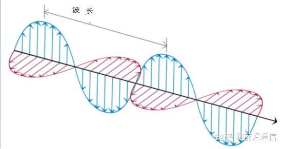 无线中波长频率振幅和相位的概念