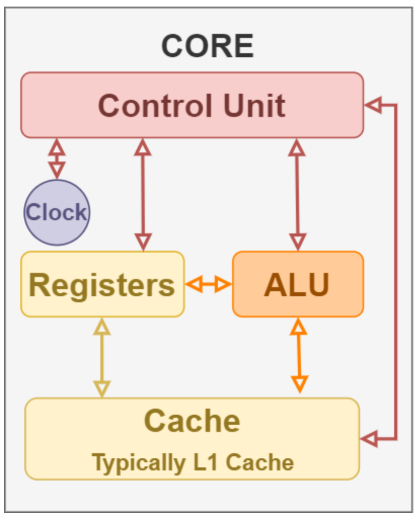 Cpu cpu core cpu cpu 