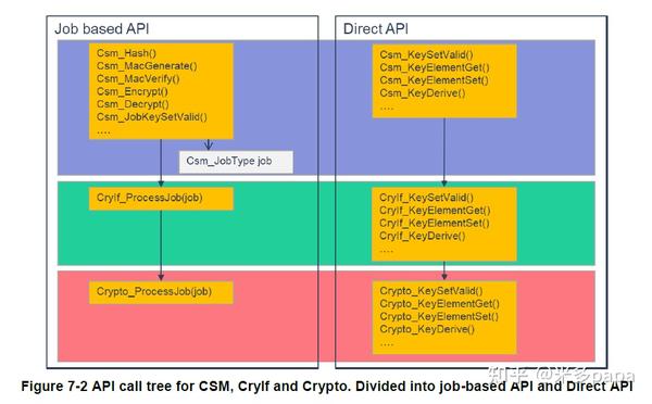 crypto service manager autosar