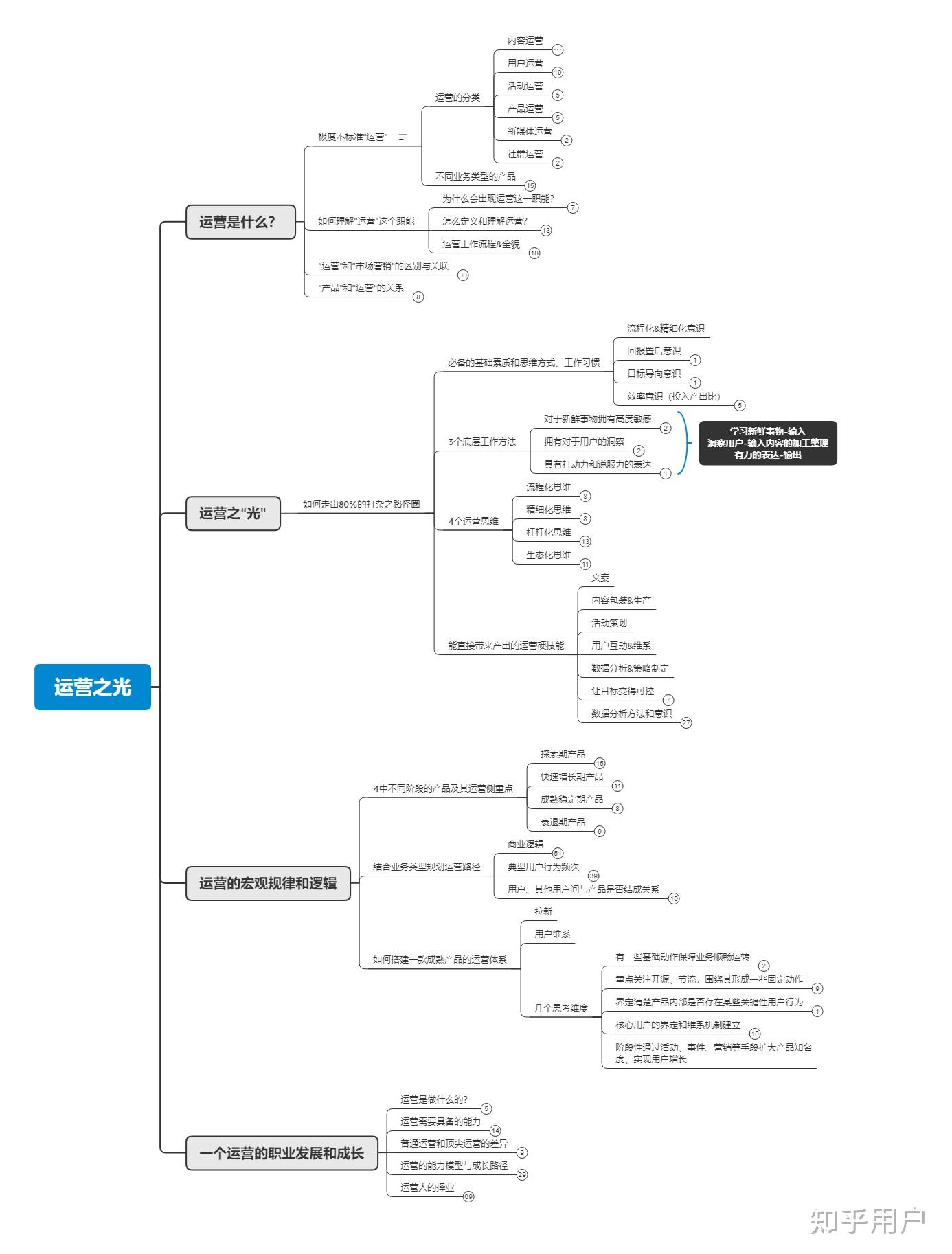如何评价《运营之光》这本书? - 知乎