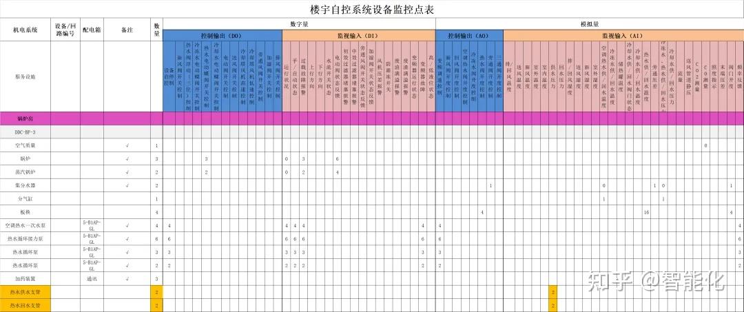 最全面的楼宇自控BA系统控制点表素材 - 知乎