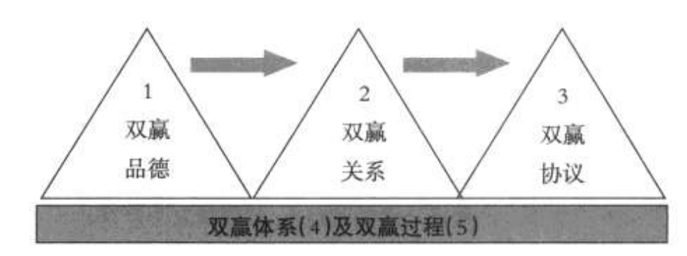 “5步骤”带你快速养成《高效能人士的7个习惯》习惯四:“双赢思维” - 知乎