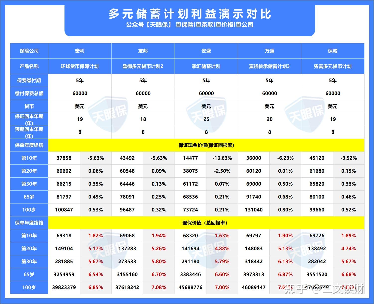 2023年香港保險火爆出圈分紅收益高達6