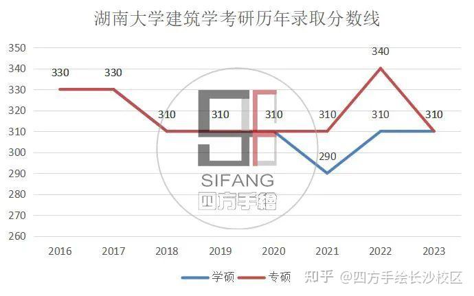 院校解析｜2025湖南大学建筑考研指南&新形势 - 知乎