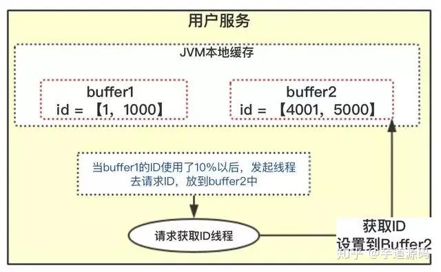 分布式唯一 ID 生成方案有哪些? 分布式唯一 ID 生成方案有哪些?