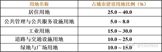 第六章城市用地分类与规划布局重点