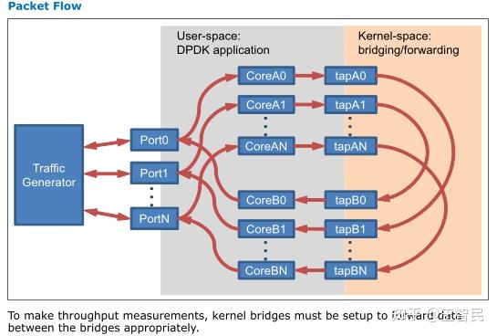 Intel DPDK 源代码分析 - 知乎
