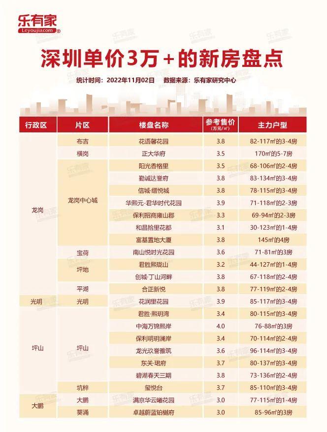 都是单价3万+的深圳楼盘,你选新房还是二手? - 知乎