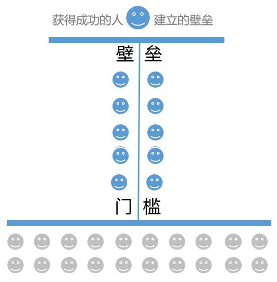 第四章:我跨过了高门槛,又看到一堵墙,门槛与壁垒 - 知乎