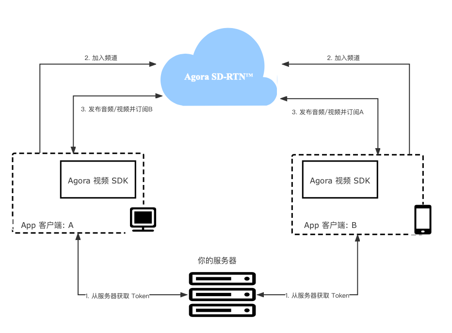 如何基于 Agora Android SDK 在应用中实现视频通话？ - 知乎