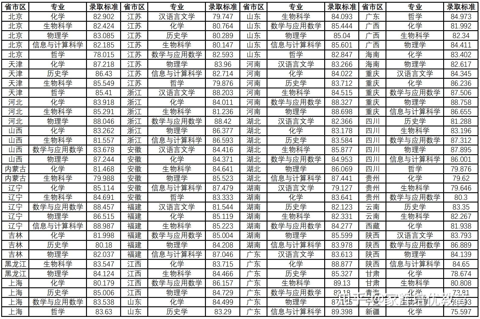 =》東南大學=》山東大學=》武漢大學=》中山大學=》華南理工大學=》