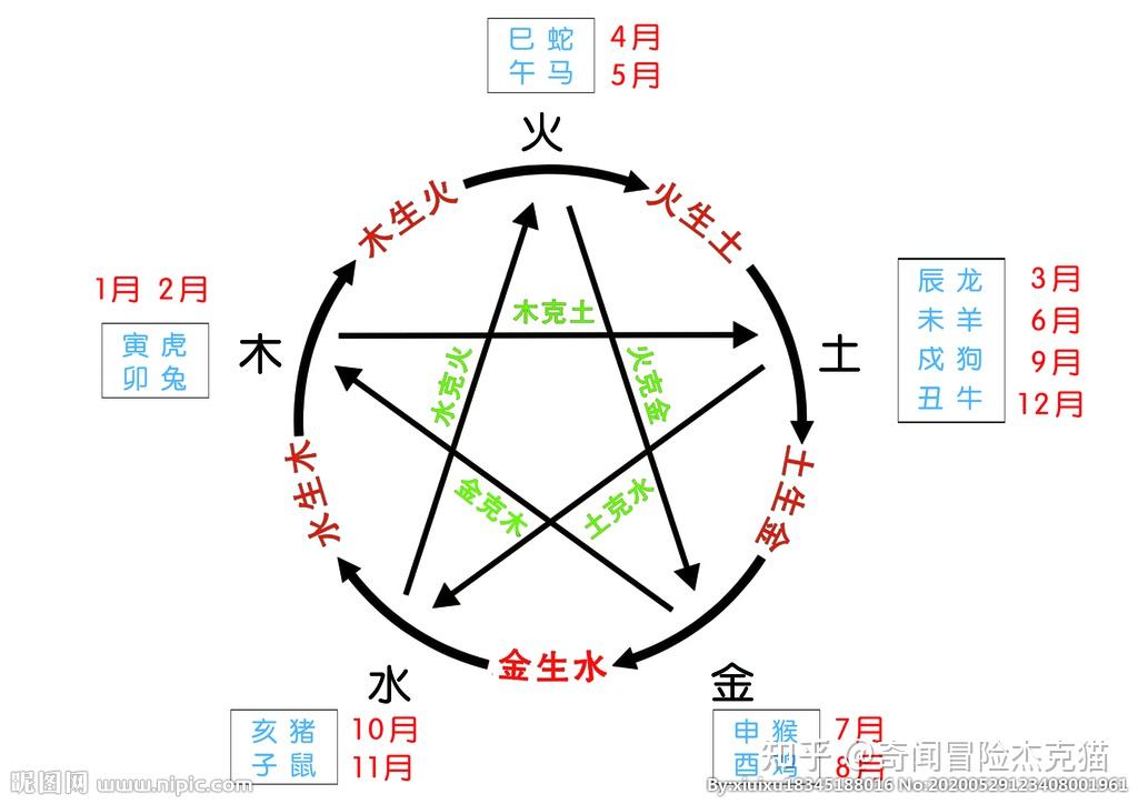 天生五材，命之五行-五行说 - 知乎