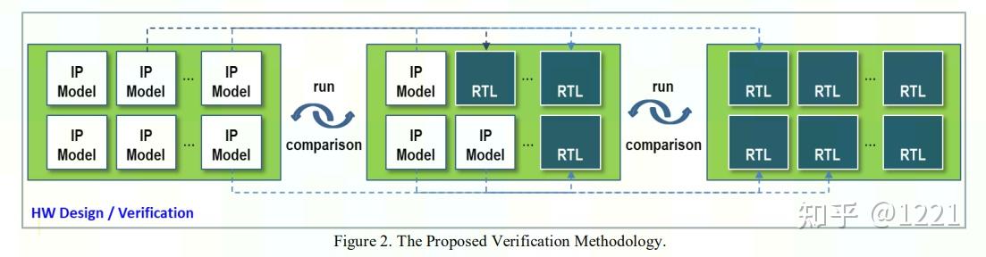 《A Study on Virtual Prototyping based Design Verification Methodology》 - 知乎