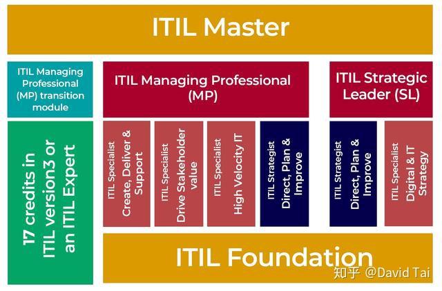 ITIL从v3到v4 - 这是新的ITIL - 知乎