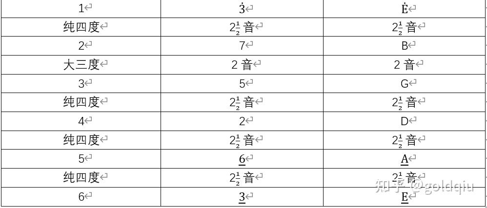 吉他學習1音階和音程