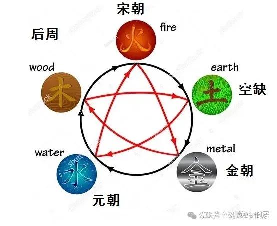 中国历代王朝的五行德行是什么，迄今为止五德终始说的六次大轮回是什么？ - 知乎