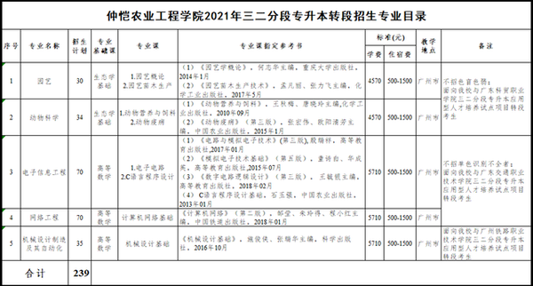 2024年广东白云学院录取分数线及要求_广东白云学院最低分数线_广东白云学院多少分录取