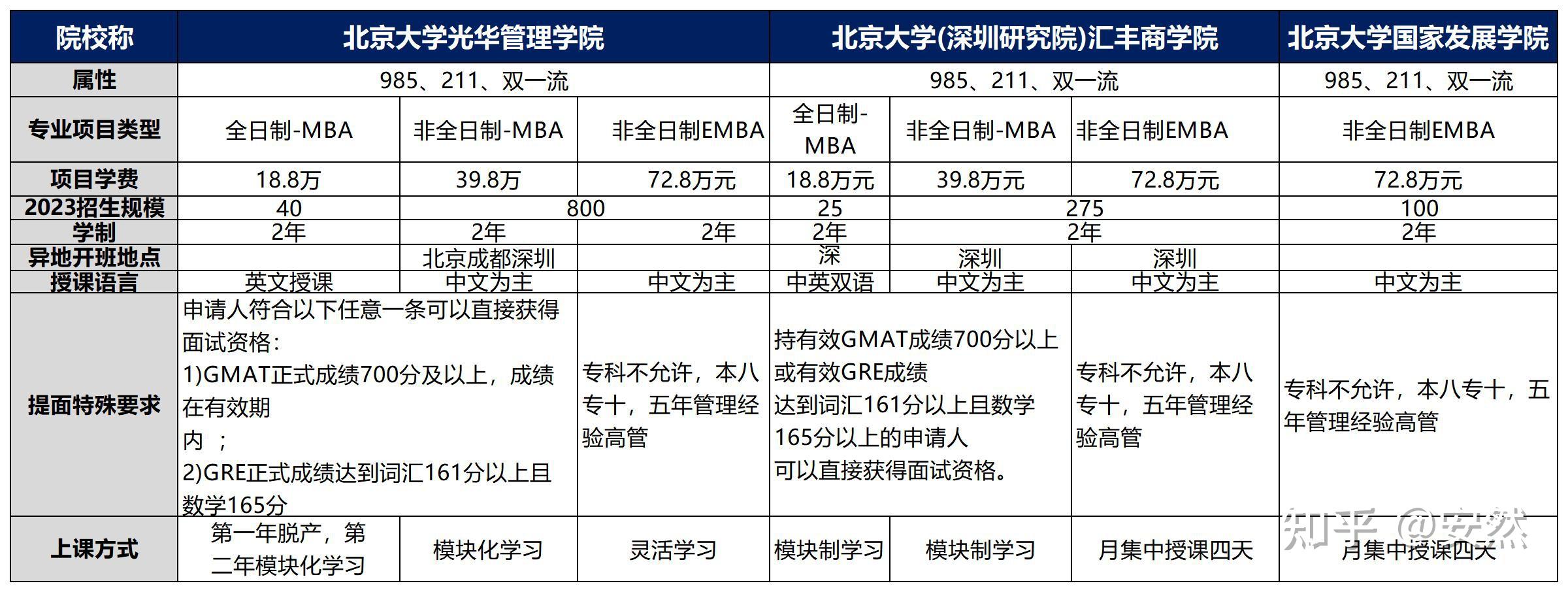 三個項目差異如下表:北大光華mba生源畫像(2023)1)全日制mba:男女比例