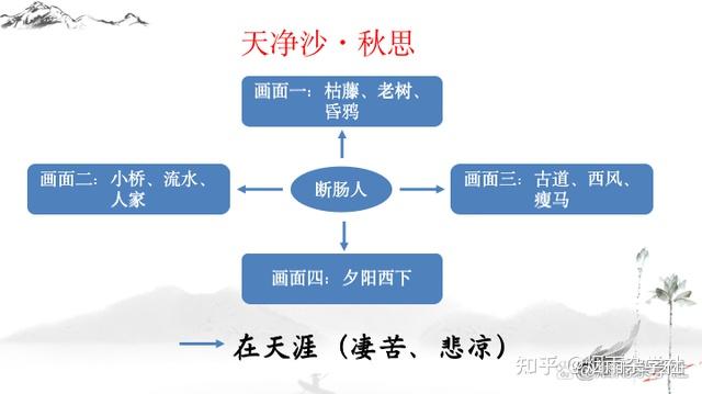 天净沙秋思板书设计图片