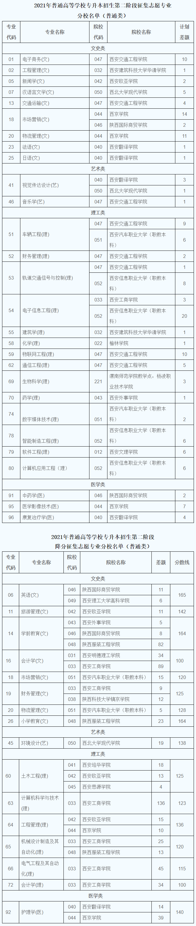 2021年陕西专升本第二阶段征集志愿公告