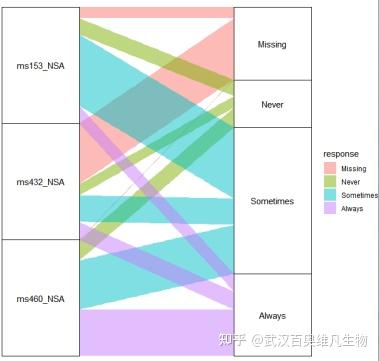 R语言绘制冲积图 - 知乎