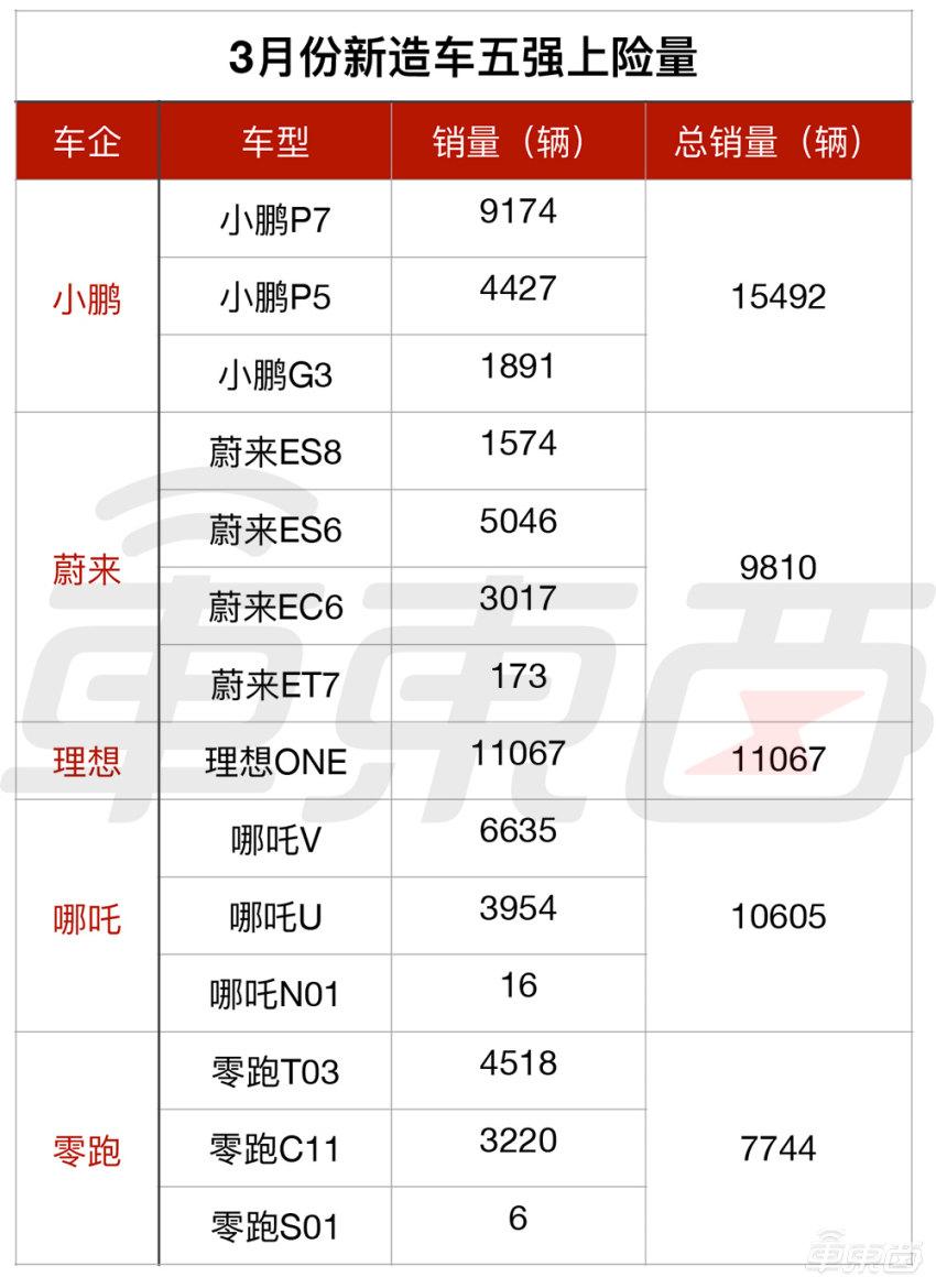 9张表看懂3月电动车真实销量没有遮羞布