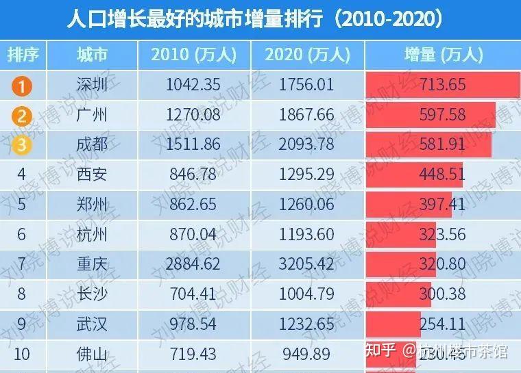 從2010到2020年,十年時間裡,杭州人口增量達到了323萬,全國大中城市