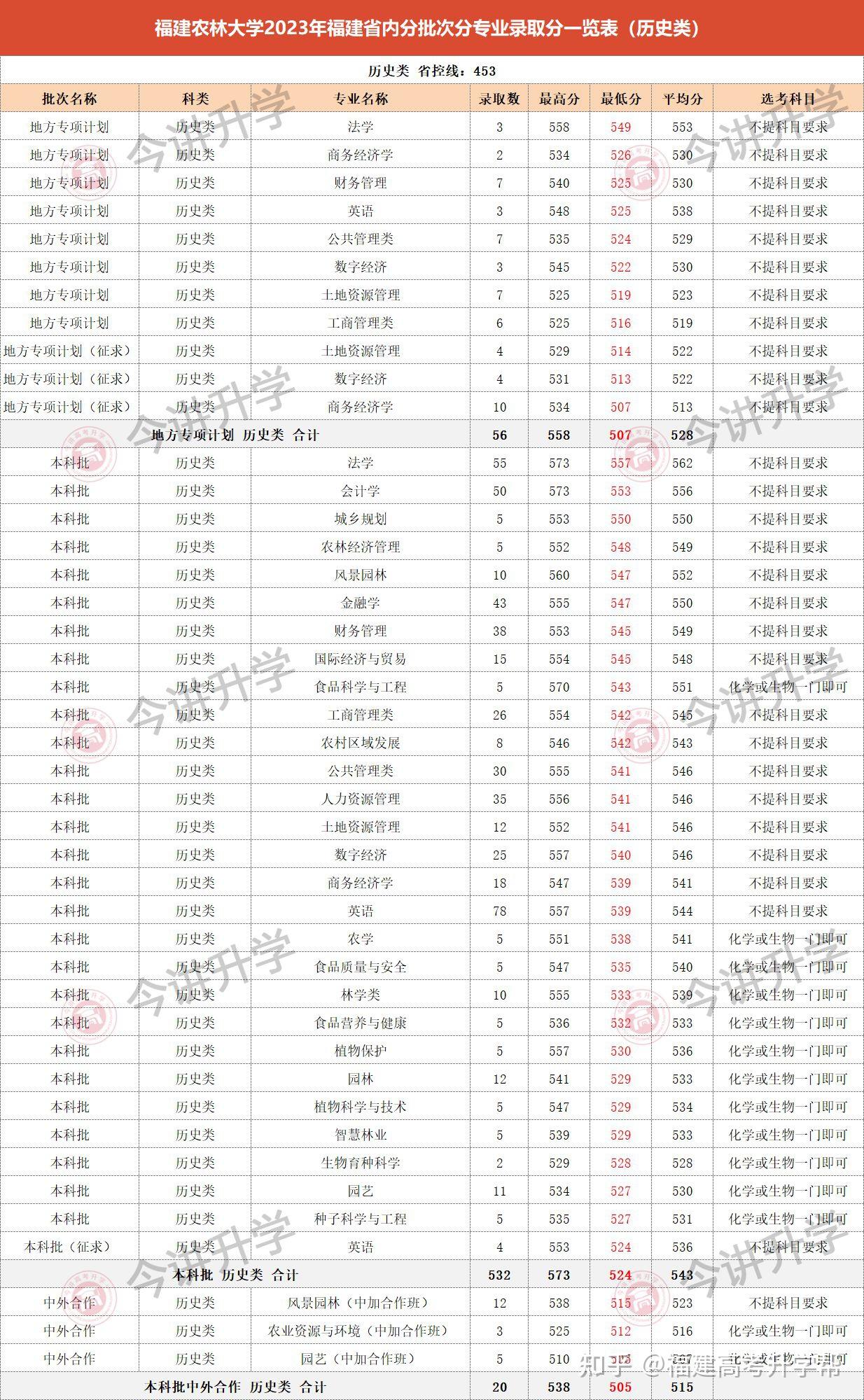 福建考生多少分能上福建农林大学?2023年高考各专业录取分出炉