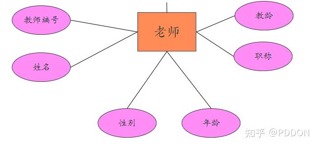 ER图和数据库模型图有啥区别呢? - 知乎