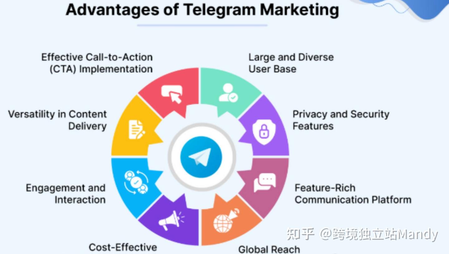 Telegram做跨境外贸，5层玩法你在第几层？（可直接抄作业） - 知乎