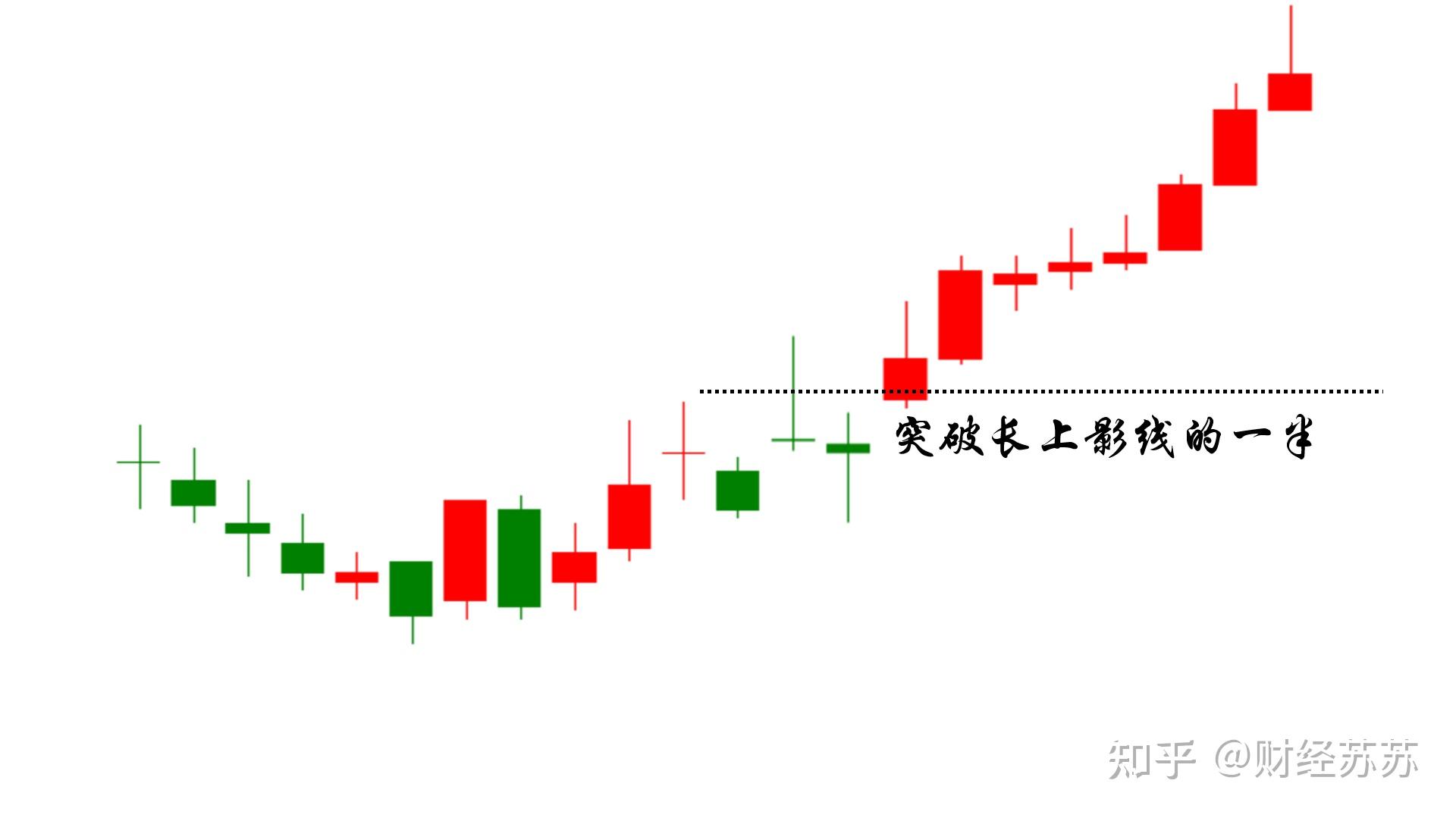 经典k线形态辨涨跌