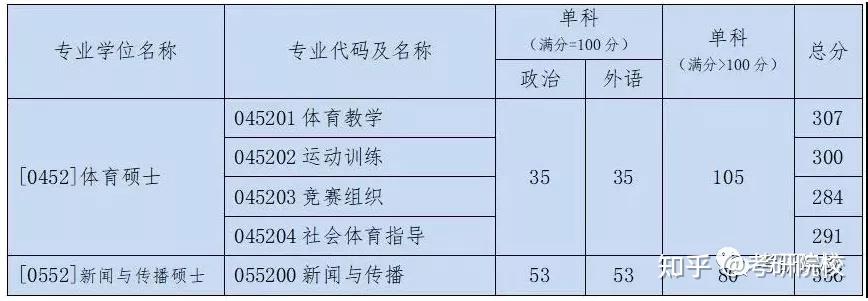 2023考研北京體育大學報考條件專業目錄分數線報錄比等考研信息超全