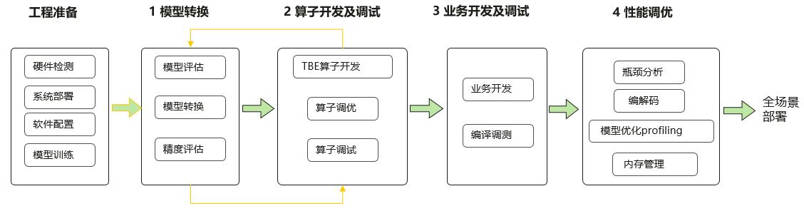 训练后的模型:caffe,mindspore,tensorflow模型;1)模型转换离线模型