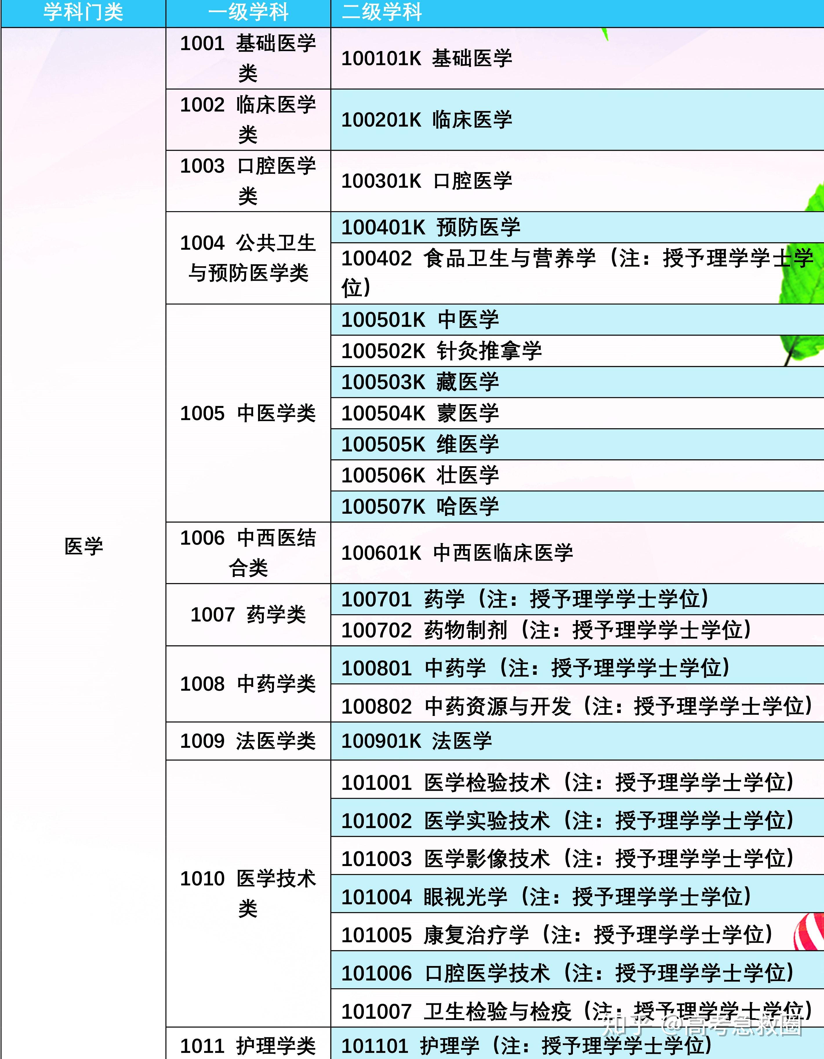 如果是喜歡偏理論研究未來從事醫學教育工作可以重點考慮基礎醫學.