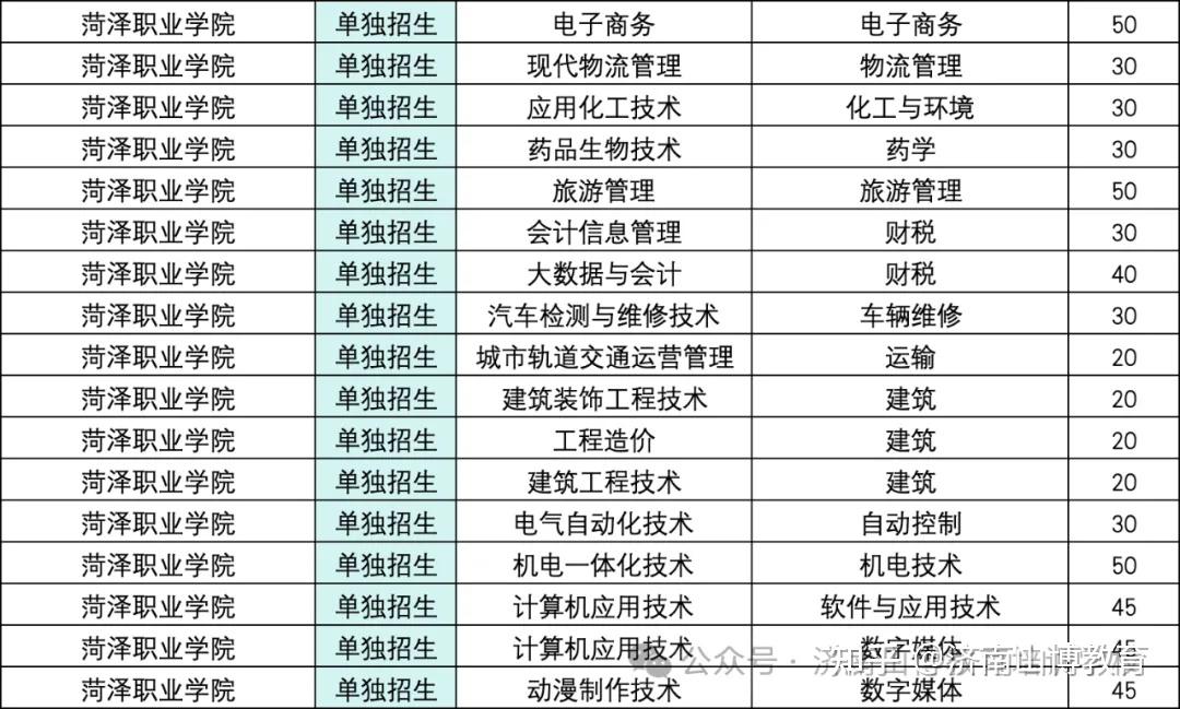 救命帖💡 2026山东公办单招/综评招生计划，中职/普高生适配 - 知乎
