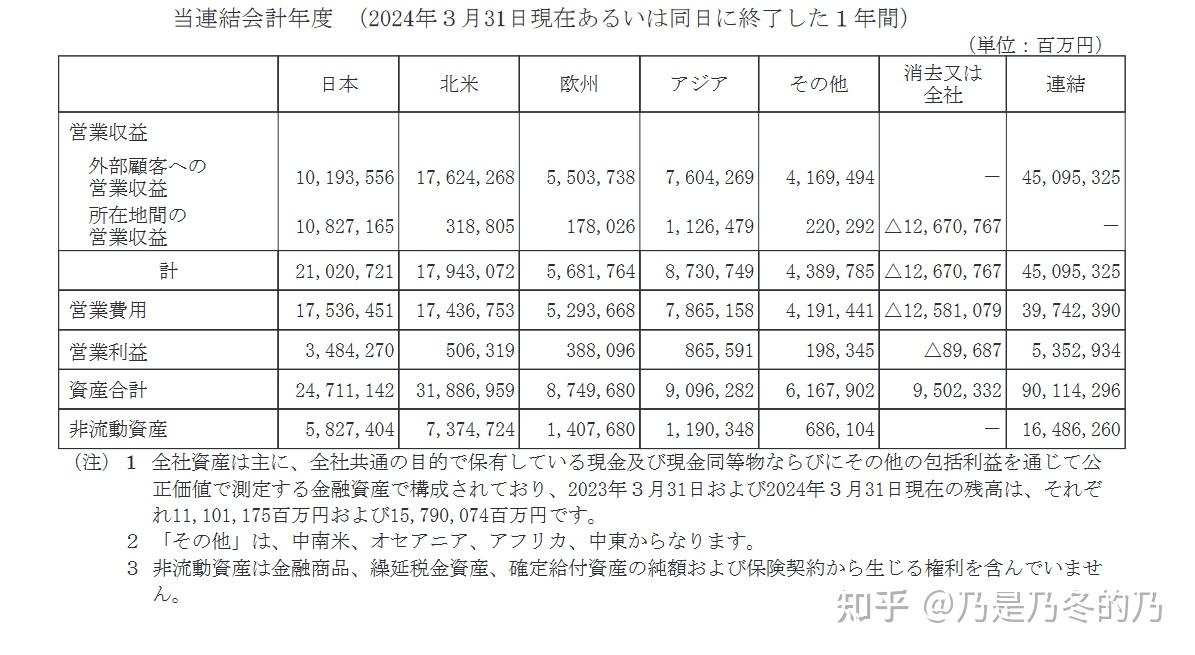 丰田汽车发布 2023 财报「营业利润达人民币 2492 亿元,同比飙涨96.