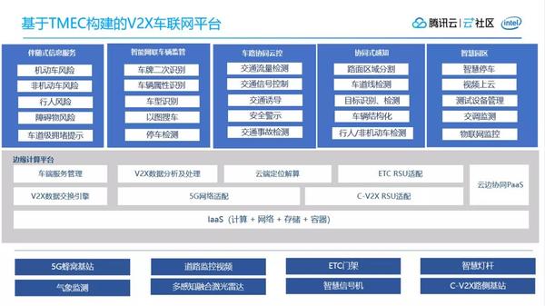 鹅厂车联网探索:5g下边缘云计算的车路协同实践