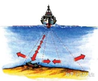在水中声呐有何作用? - 知乎