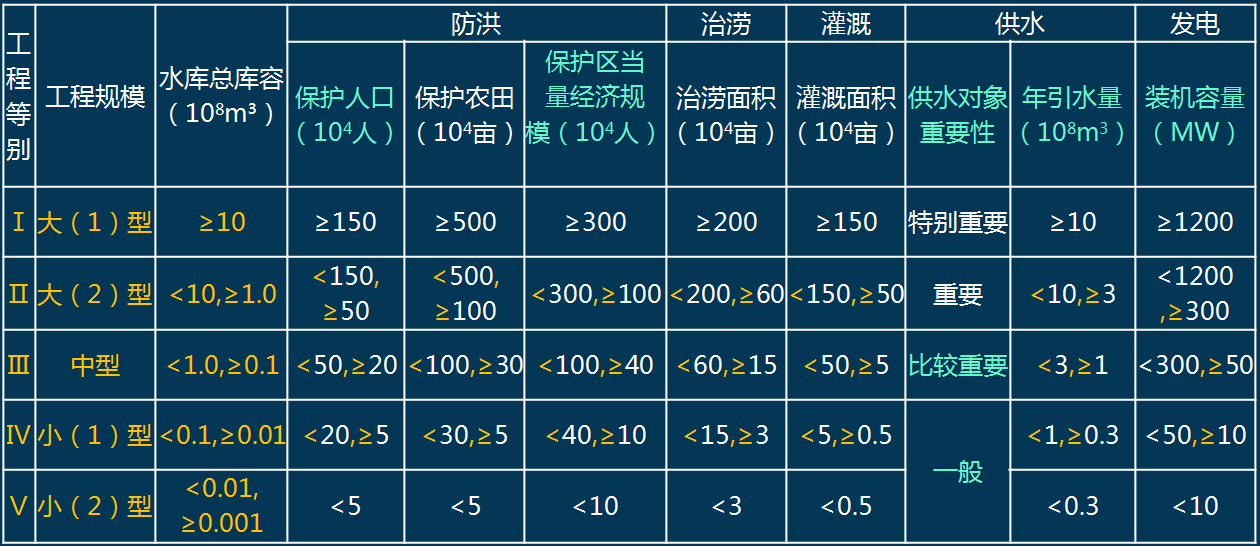 水利水電工程等級劃分 - 知乎