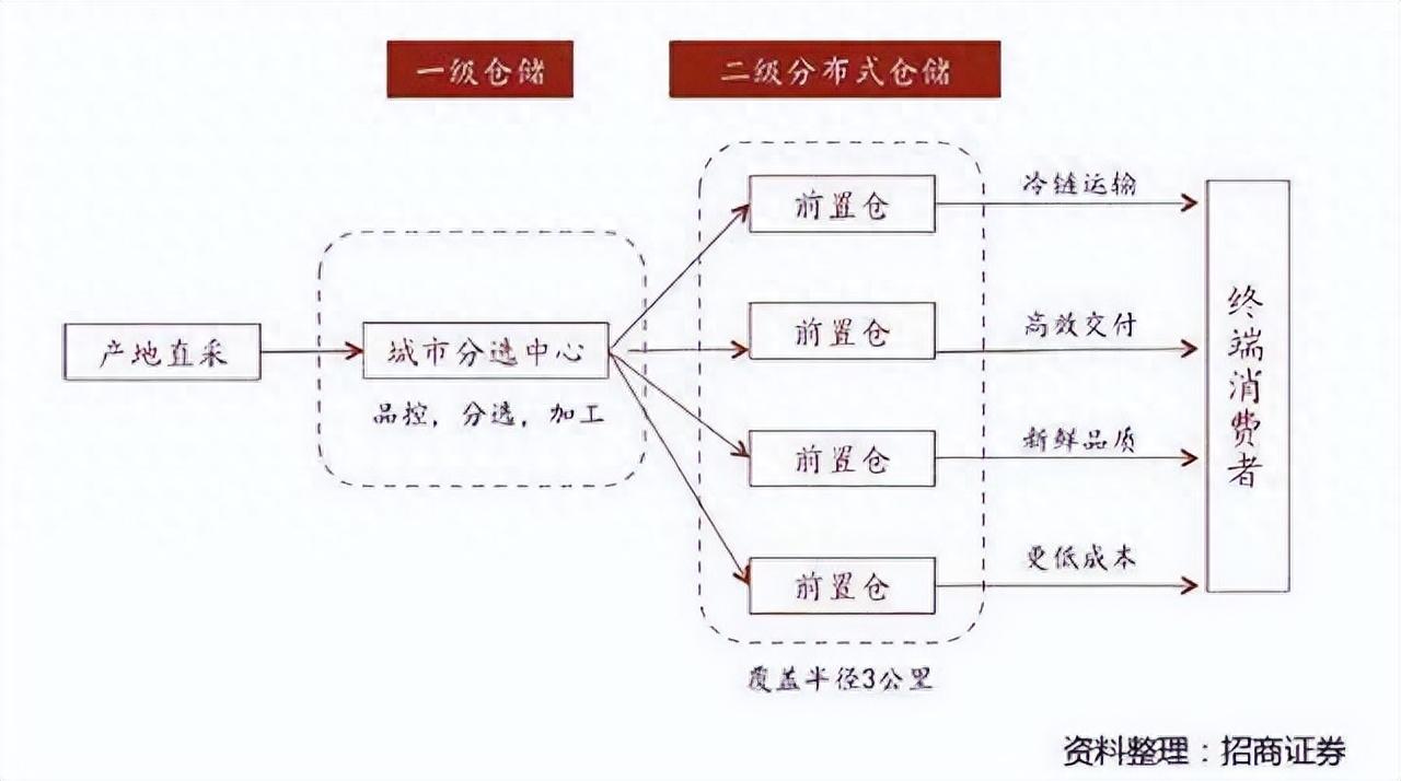 电商模式有哪几种，现在电商这个行业前景怎么样