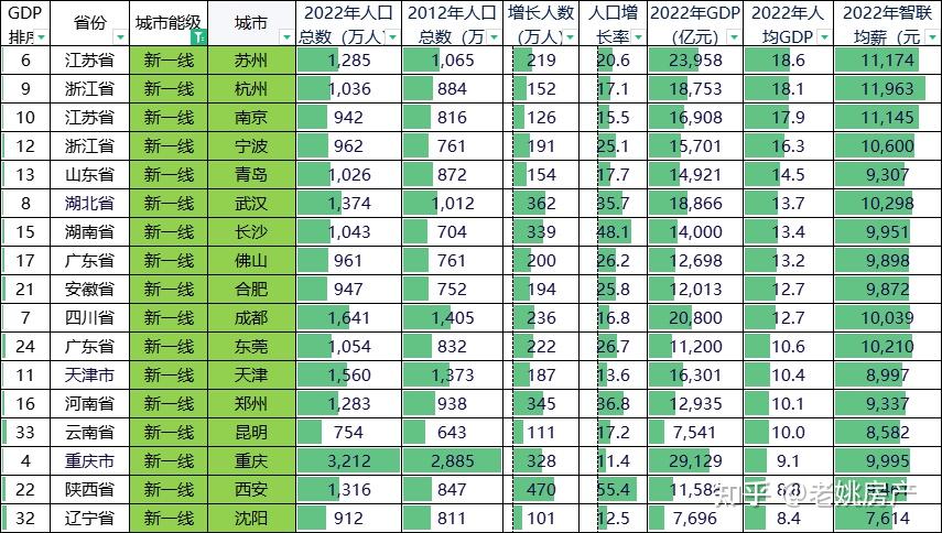 中国一二三四五线城市的人均GDP排行来了!一共三百多个地级市都齐了! - 知乎