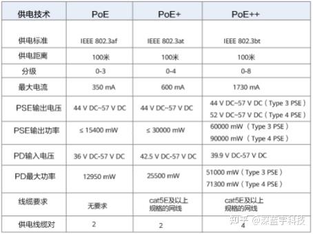 普通网口与带POE网口有什么区别？ - 知乎