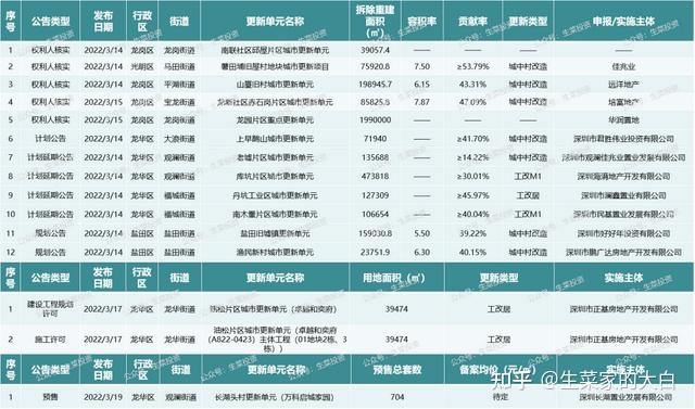 3月第3周:全市15个旧改项目获进展!佳兆业、金光华、卓越等主导 - 知乎