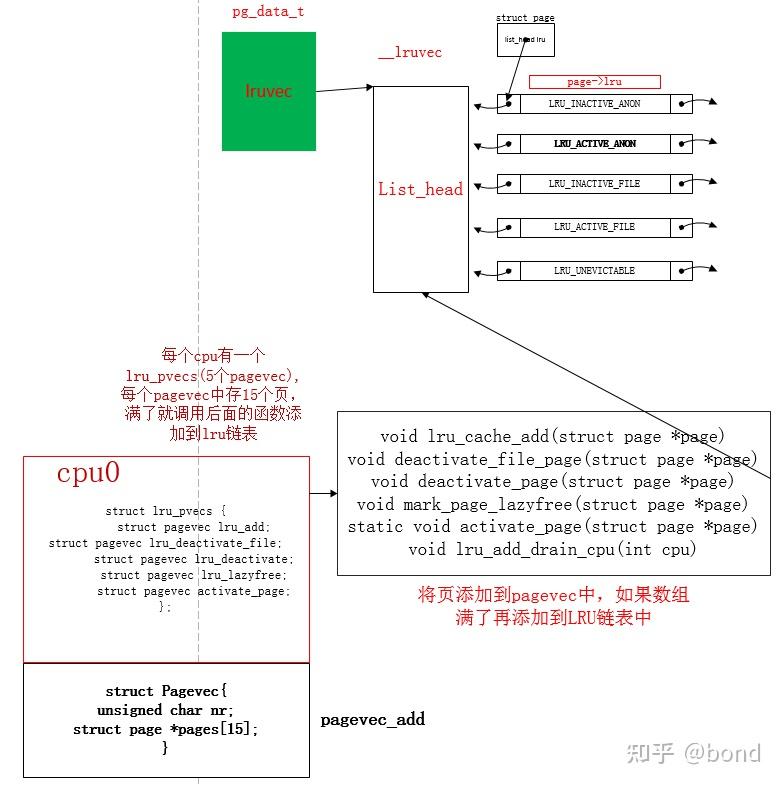linux内存回收小结 - 知乎