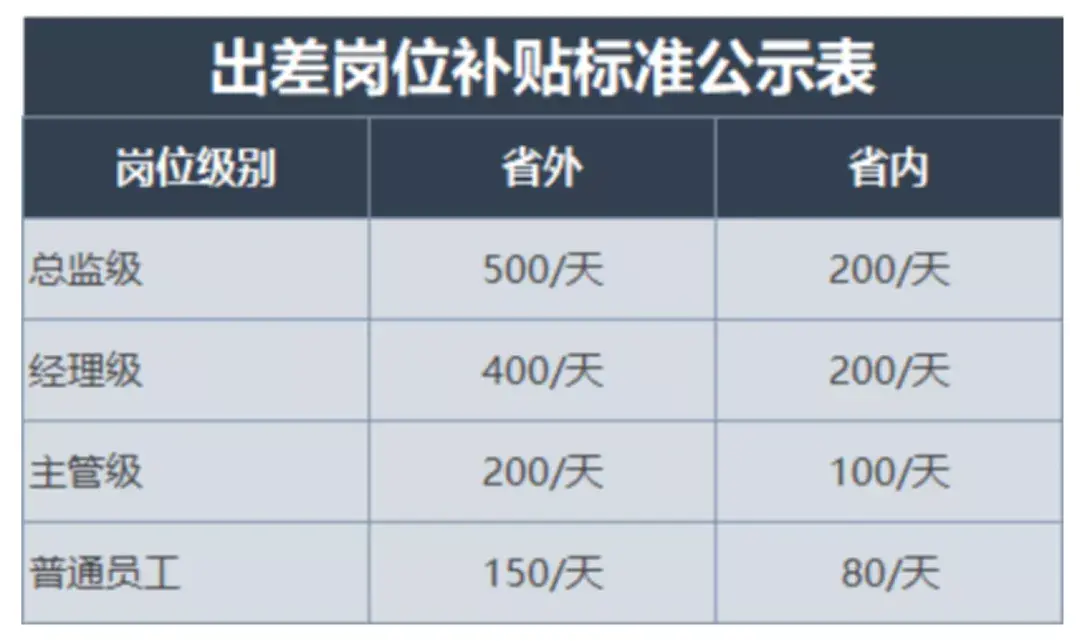 出差員工的住宿補貼交通補貼餐費補貼是否需要交納個人所得稅