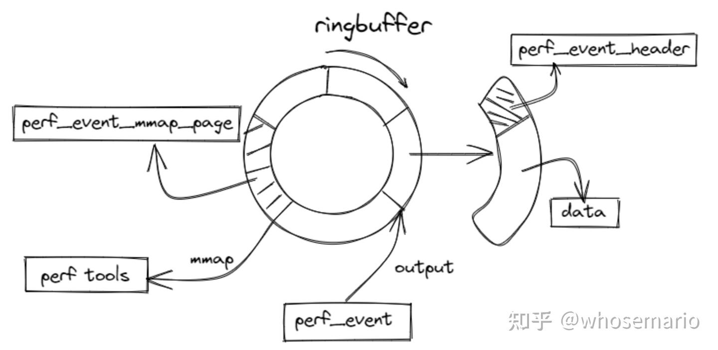 Perf Example linux perf工具的使用与原理浅析 - 知乎