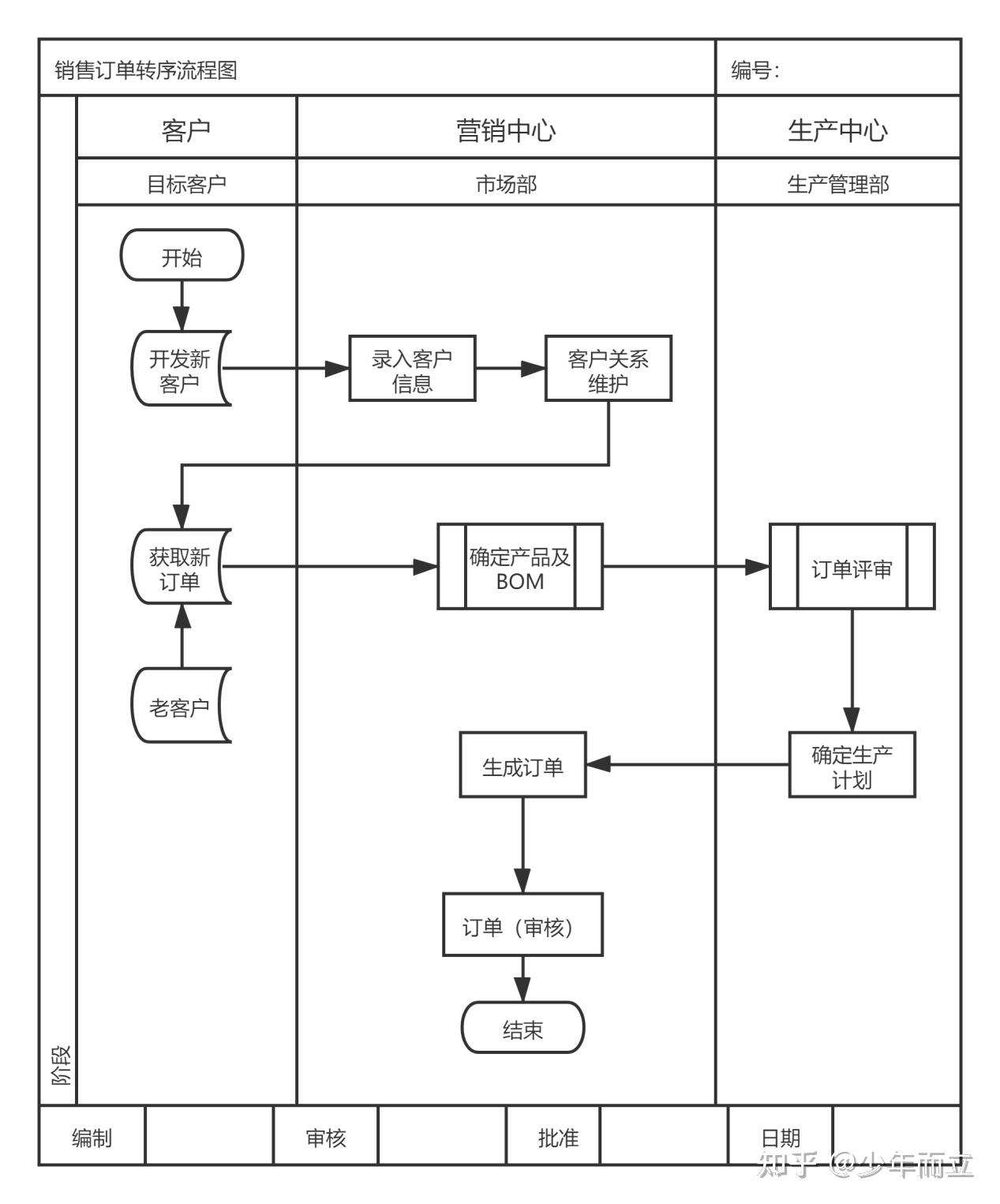 生产制造业务流程图图片