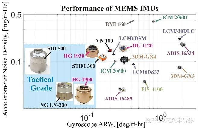 详解惯性导航系统与技术 (IMU)：工艺、挑战与创新 - 知乎